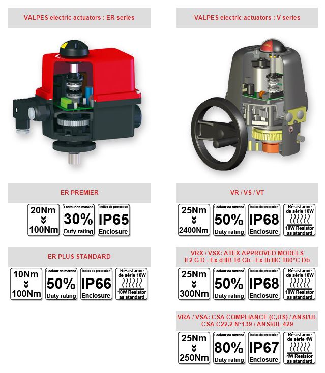 ATEX electric actuator Valpes
